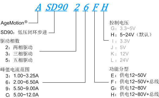 ASD90XX低压闭环步进驱动器命名规律